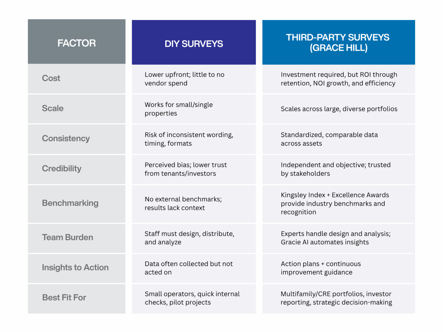 DIY vs. Third-Party Surveys comparison table