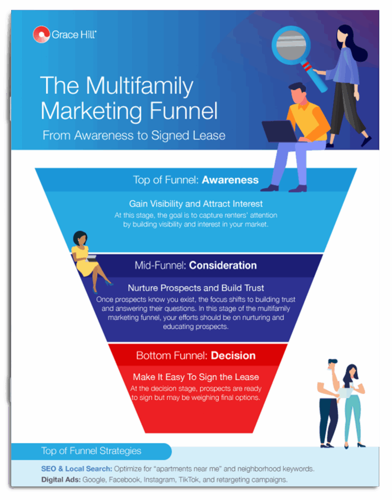 multifamily marketing funnel infographic thumbnail by grace hill