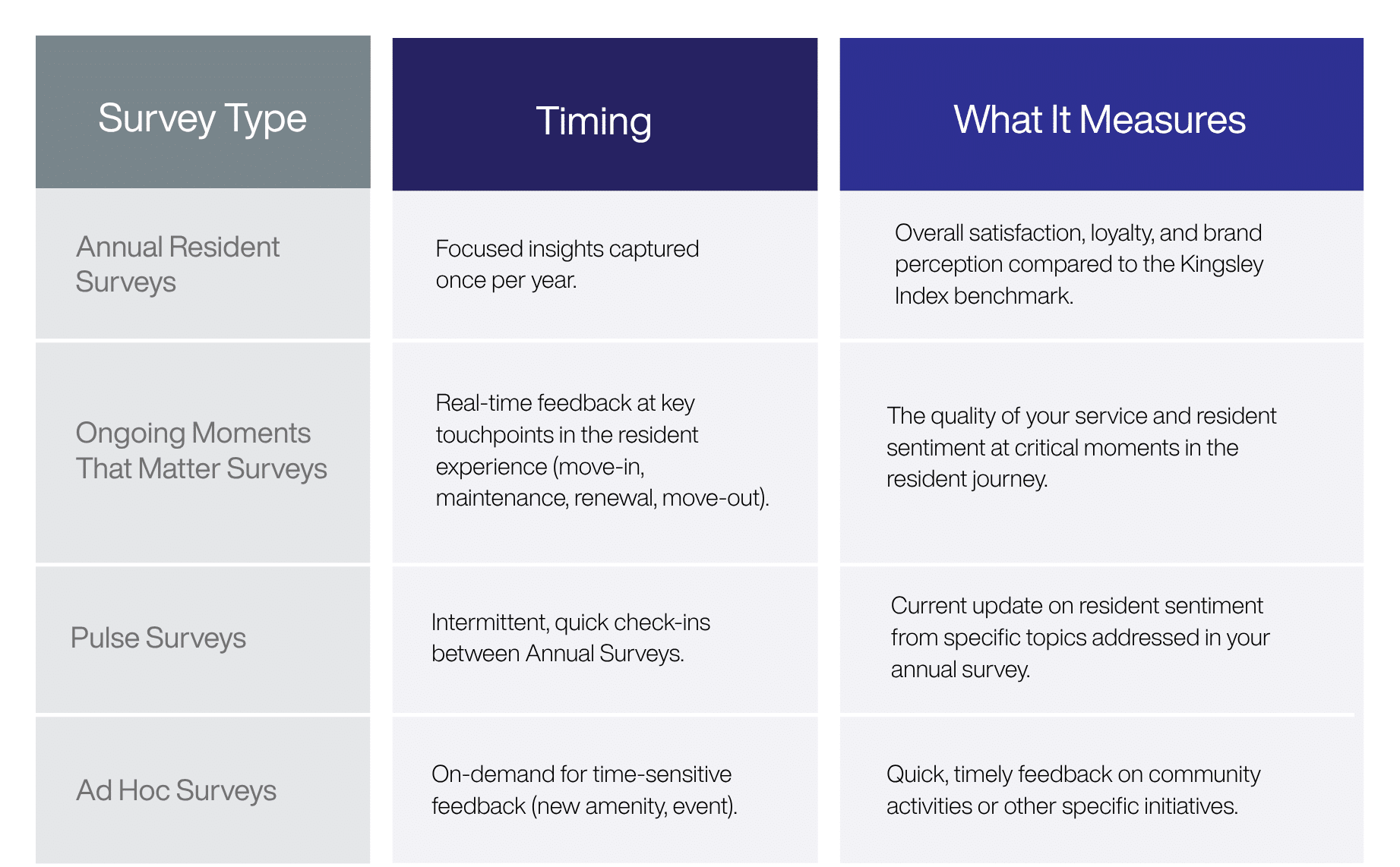 grace hill resident survey comparison chart, annual resident surveys, pulse surveys, ad hoc surveys